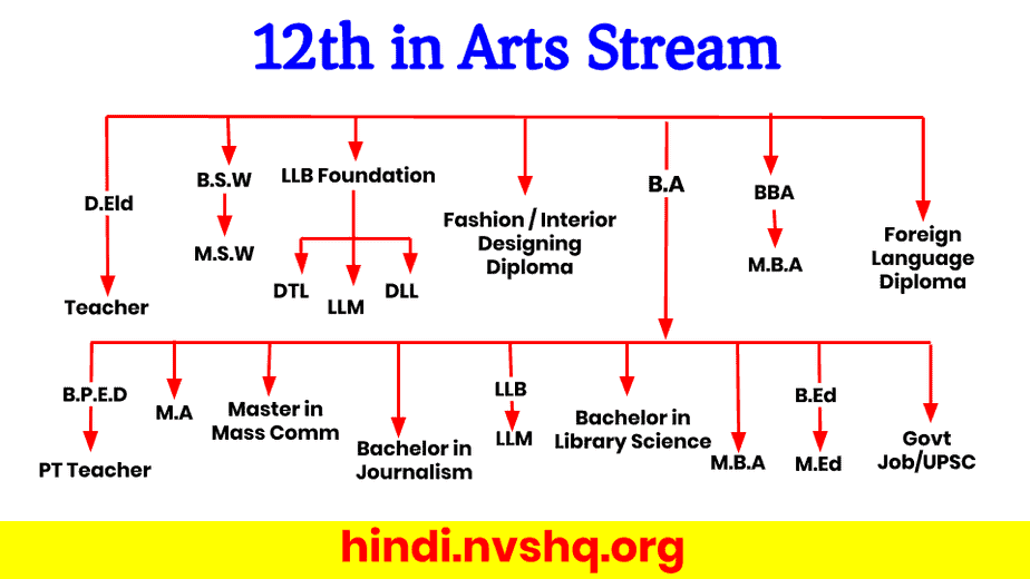 12th के बाद क्या करें, What to do After 12th, कौन सा कोर्स चुने,12th Ke Baad Kya Karen 8 After_12th_in_Arts_Stream