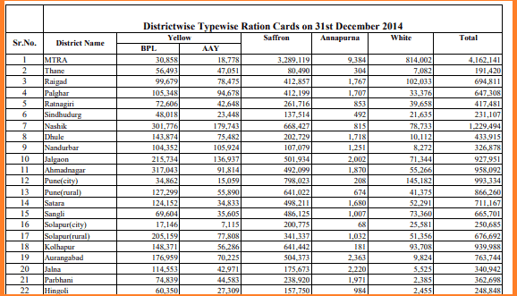 महाराष्ट्र राशन कार्ड लिस्ट 2023- Maharashtra Ration Card List 2023- @mahafood.gov.in 7 महाराष्ट्र-राशन-कार्ड-सूची