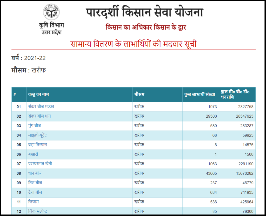 यूपी बीज अनुदान योजना 2024 : ऑनलाइन रजिस्ट्रेशन, लाभार्थी सूची व भुगतान की स्थिति 6 beej anudan yojana up