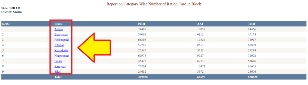 बिहार राशन कार्ड सूची जिलेवार - Bihar Ration Card List | EPDS Bihar अन्तोदय (AAY, PHH) List 10 bihar-rashn-card block list