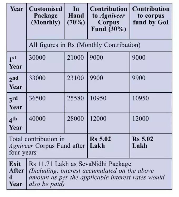 आर्मी भर्ती अग्निपथ योजना क्या है - Agneepath Scheme Army 4 Agnipath army sainik salary