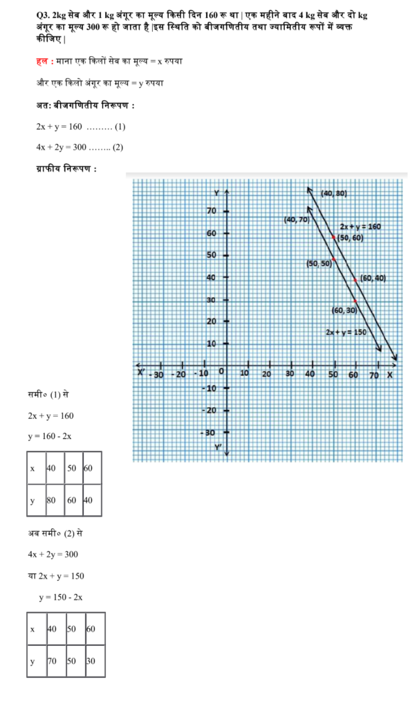 NCERT Solutions for Class 10 Maths Chapter 3 (Linear Equations in Two Variables) - दो चर वाले रैखिक समीकरण 6 Maths class 10 chapter 3 prashnawali 3.1 linear equation in two variables