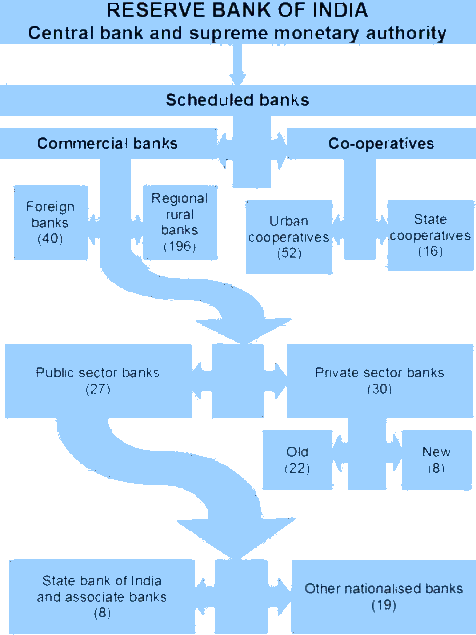 भारत में बैंकिंग का इतिहास - History of Banking in India 4 Scheduled_banking_structure_in_India