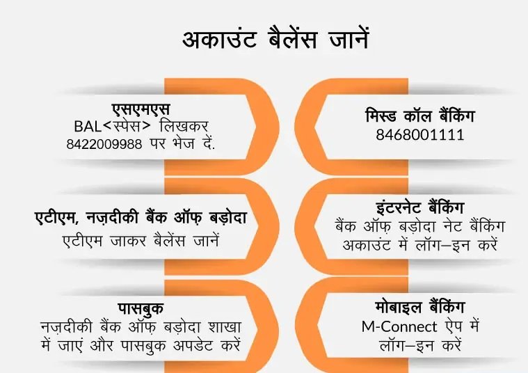 Bank of Baroda का बैलेंस कैसे चेक करे? 8 आसान तरीके हिंदी में जाने | Bank of Baroda Balance Check Number 4 Bank of Baroda Balance Check Number