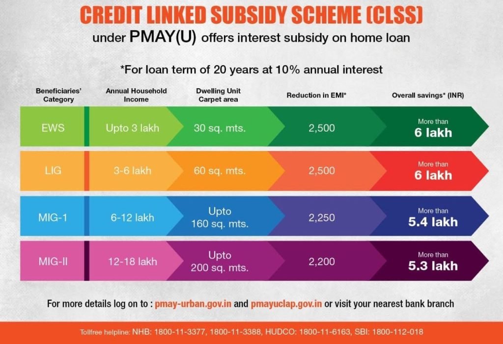pmayuclap.gov.in: CLSS Awas CLAP Portal, Subsidy Calculator, Status 4 PMAYU CLSS portal Eligibility