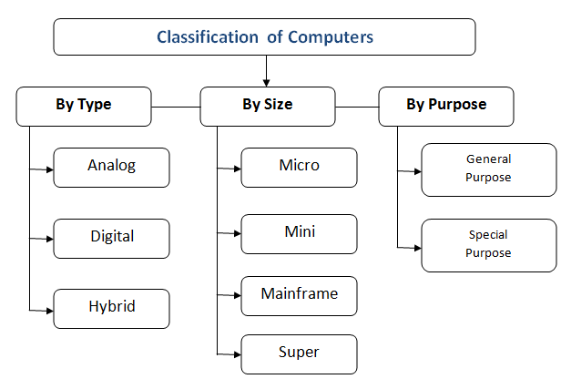 कंप्यूटर क्या है – विशेषताएं, परिभाषा, कार्य, प्रकार और उपयोगिता 7 types of computers